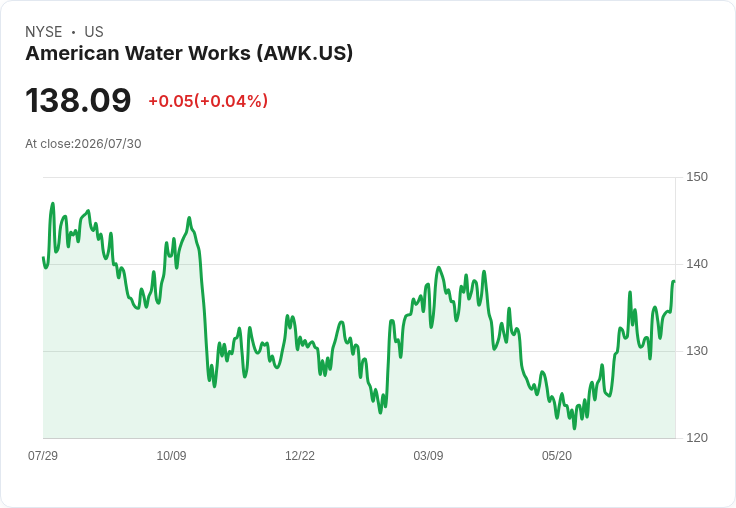美國自來水公司第二季財報亮眼！每股盈餘超預期，營收增長6.3％