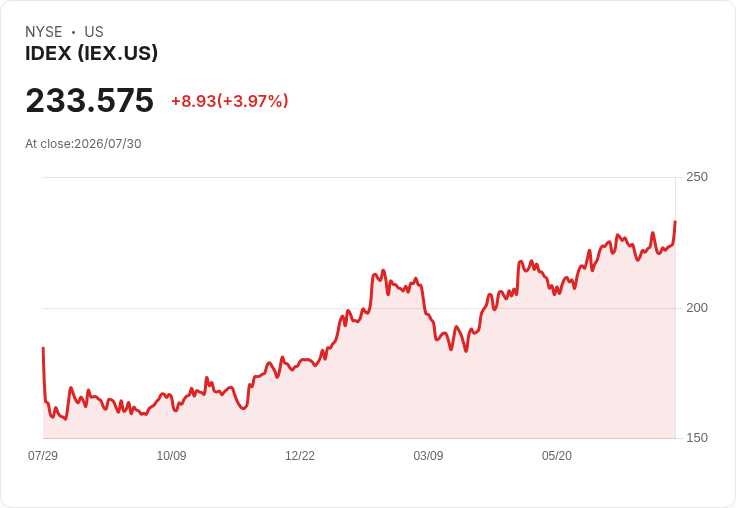 IDEX預測2026年調整後每股盈餘將達$8.70至$8.85，組織成長展望上調至5％至6％