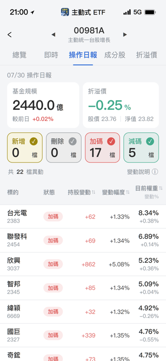 【00981A】07/30 操作日報|經理人逢低狂撿欣興與AI供應鏈
