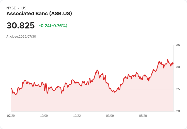 Associated Banc-Corp 宣佈每股$0.3515 股息，收益率高達7.32％！
