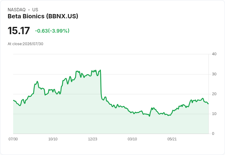 Beta Bionics 宣佈2027年Q2推出Mint，並上調2026年毛利率預測至58.5％-59.5％！