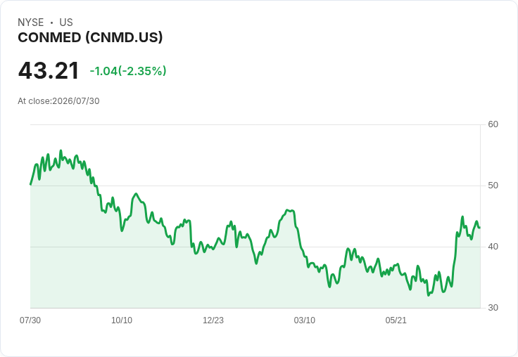 CONMED 預測 2026 年調整後每股盈餘將達 $4.48 至 $4.60，目標有機成長率 5％ 至 6％