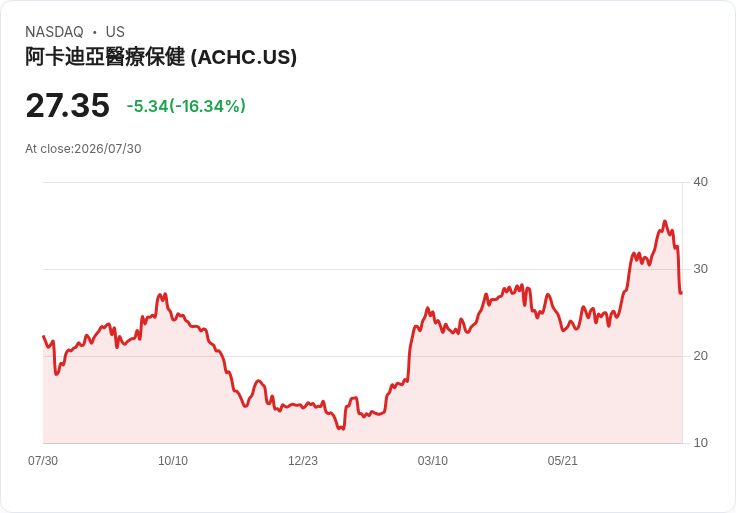 Acadia Healthcare 2026年預測收入達34至34.5億美元，計劃新增500-600床位，聚焦自由現金流