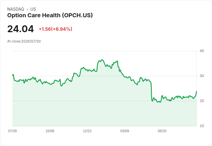 Option Care Health 預測 2026 年調整後 EBITDA 將達 4.8 億至 4.95 億美元，營收展望維持在 56.75 億至 57.75 億美元