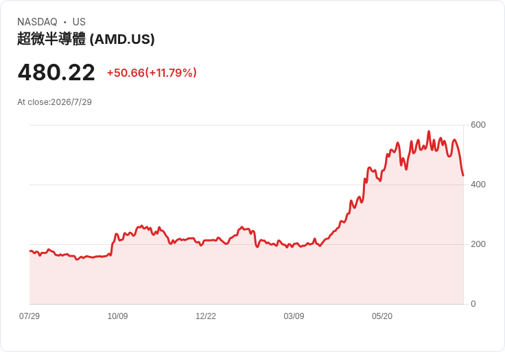 AI 狂潮下的資本風暴：AMD 領軍晶片股衝高、Meta 被罵燒錢怪獸、對沖基金爆雷掀「AI 去槓桿」警報