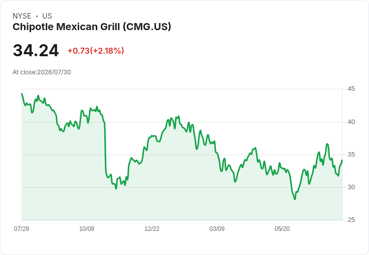 Chipotle第二季營收增9.3％！但成本上升導致利潤下滑，未來成長仍看好