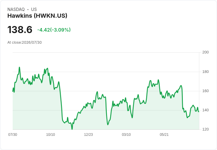 霍金斯公司宣佈季度股息增5%至每股0.20美元,投資者期待回報