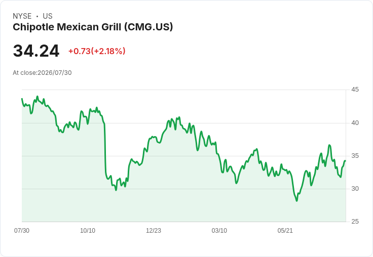 Chipotle Q3銷售增長預期僅約1％，全年成長恐陷低迷！