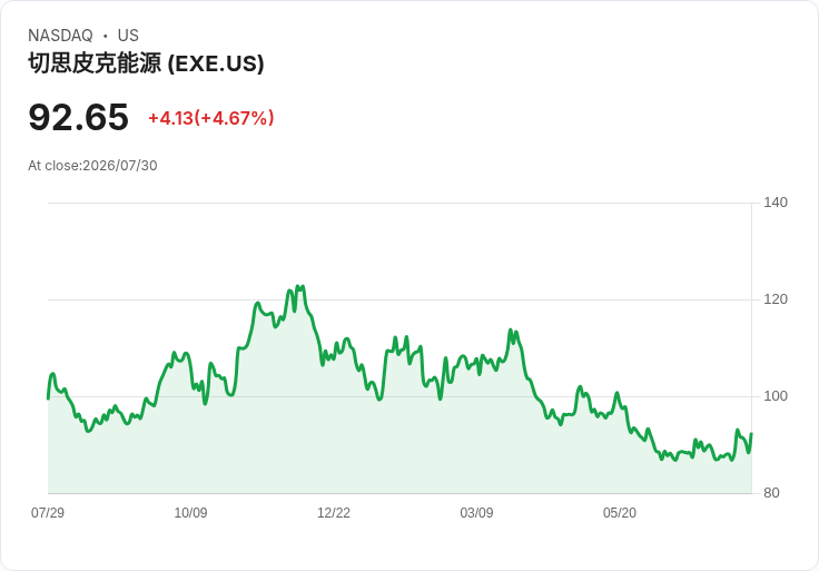 Expand Energy 宣佈收購 Twin Eagle 目標增至7.5億美元現金流，首年EBITDA預期超過2億！