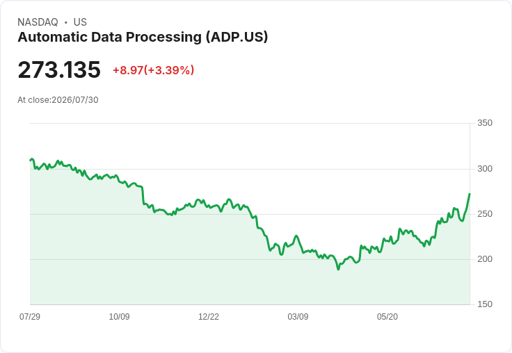 ADP 預告2027財年調整後每股盈餘成長9％至11％，營收增長5％至6％