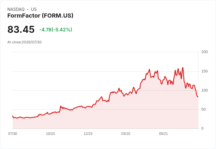 FormFactor 預測 2026 年第三季每股盈餘 $0.86±$0.09，農民分公司擴張將於第四季啟動！
