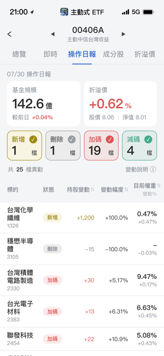 【00406A】07/30 操作日報｜資金轉向金融傳產避險？