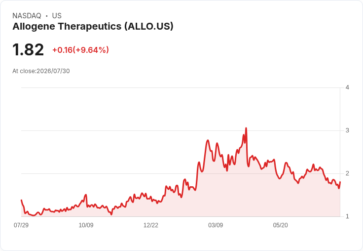 Allogene獲得FDA認證，細胞療法前景看好！