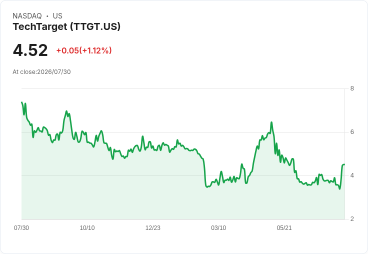 Informa TechTarget公佈2026上半年業績:收入小幅下滑,調整後利潤回升!