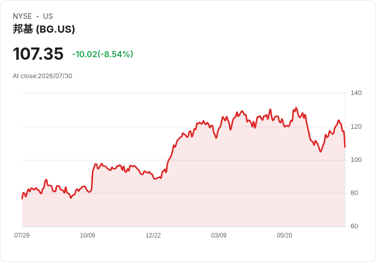 Bunge 2026年調整後每股盈餘預測上修至$9.25-$9.75，Viterra協同效應超出預期！