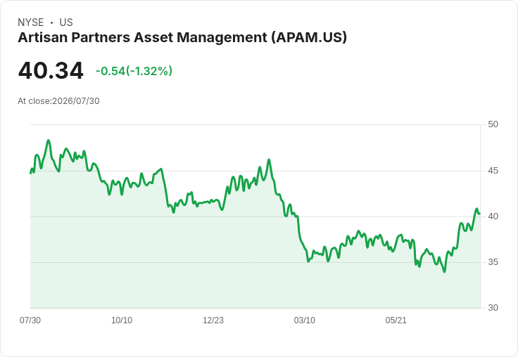 Artisan Partners 預期 Q3 每股影響 $0.03，隨著美國價值業務接近結束
