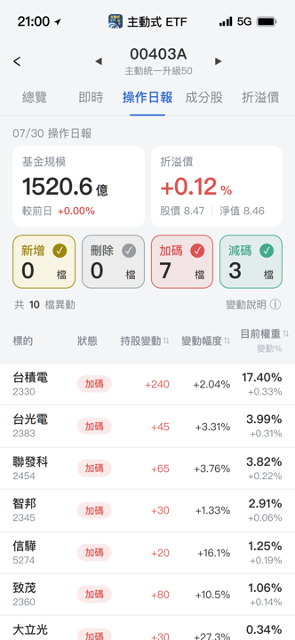 【00403A】07/30 操作日報|狠砍金像電六成,逆勢重壓大立光