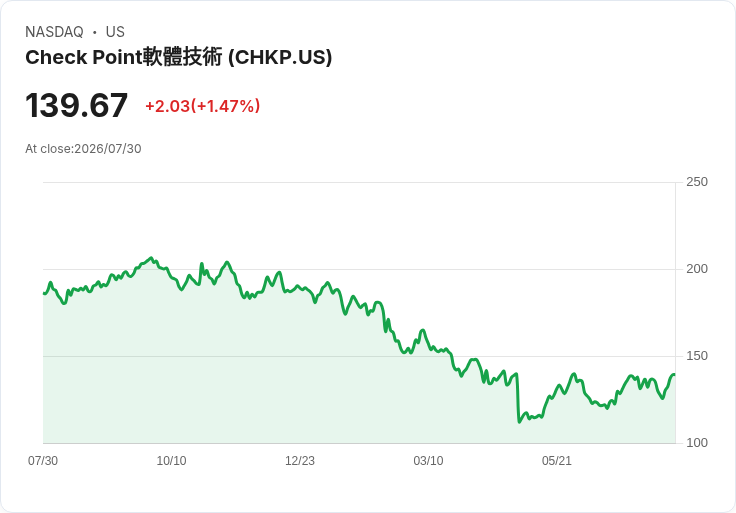 Check Point 軟體科技即將公佈2026年第二季財報，市場預測亮眼成長！