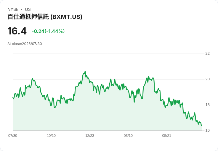 黑石抵押貸款信託第二季財報出爐：每股非GAAP盈餘未達預期，營收卻意外亮眼！