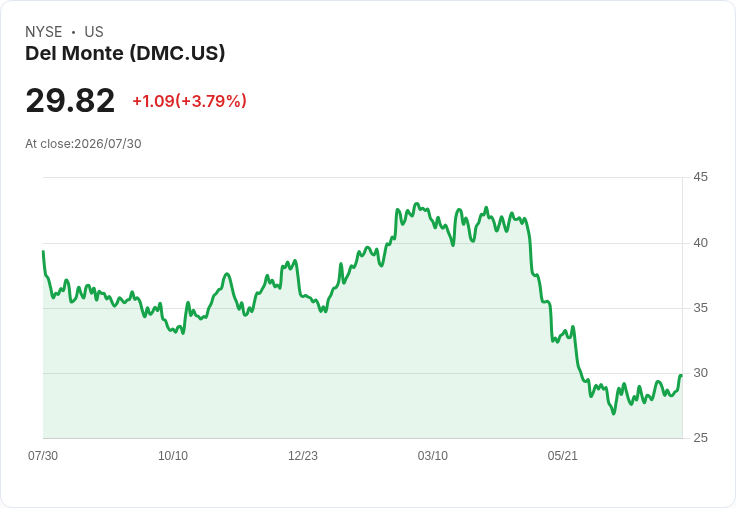 Del Monte食品業務展望樂觀 2026年調整後EBITDA預期達2.3億至2.4億美元！