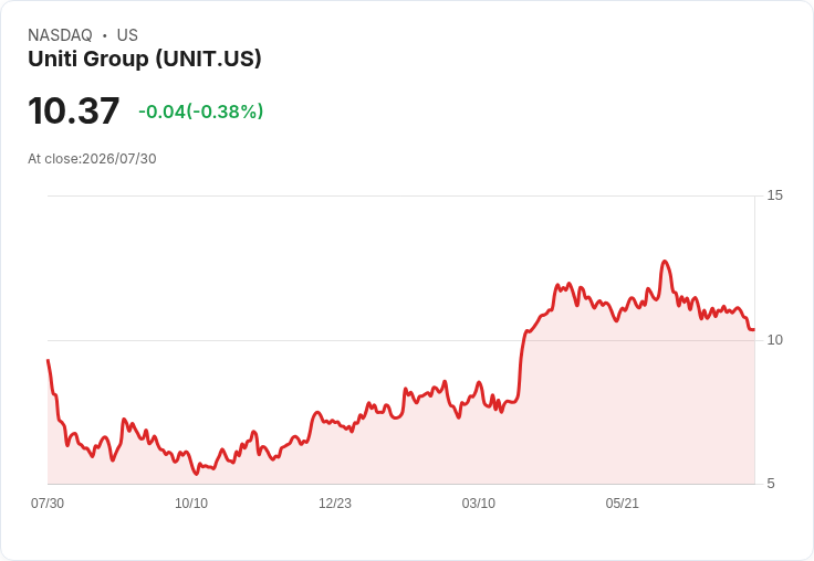 Uniti Group第二季業績喜憂參半，2026年展望更新引關注！