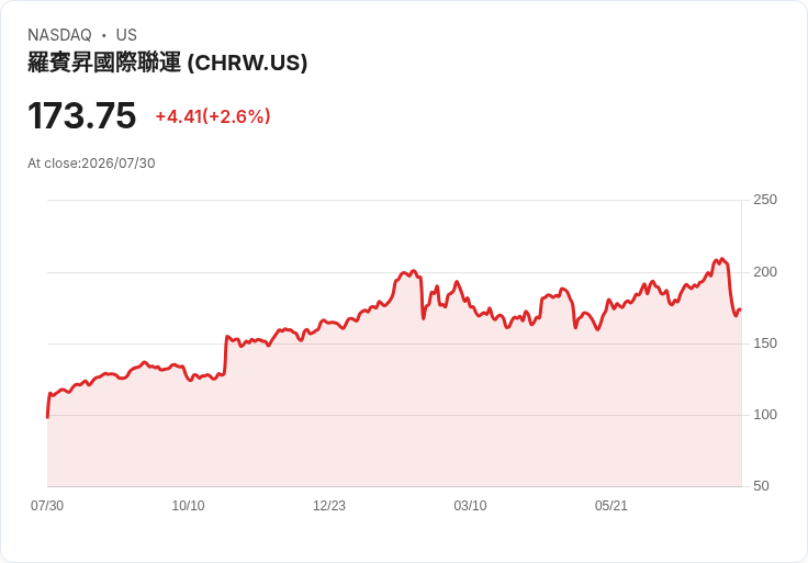 C.H. Robinson 2026年資本支出預測下調至6500萬至7500萬美元，面臨供應驅動的緊縮及持續法律上訴