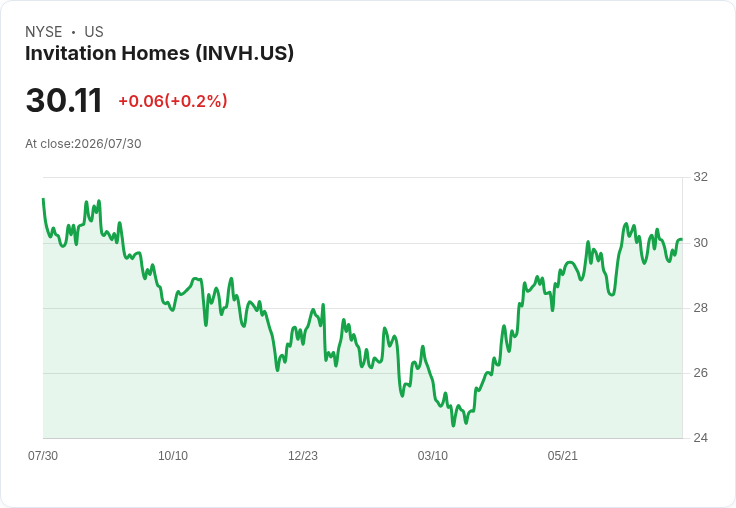 Invitation Homes Q2 財報超預期，FFO達0.51美元、營收748M美元引發市場關注！