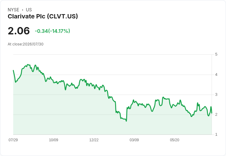Clarivate計劃2026年減債約9億美元,目標調整後EBITDA利潤率接近43%