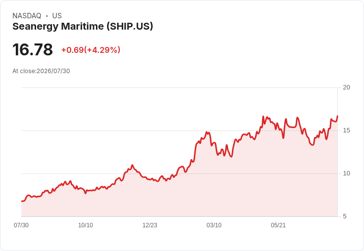 海洋運輸公司Seanergy Maritime 股息飆升75％至每股0.35美元，投資者狂歡！