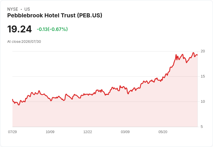 Pebblebrook酒店Q2財報亮眼，FFO 0.68美元超預期，營收407M美元創佳績！