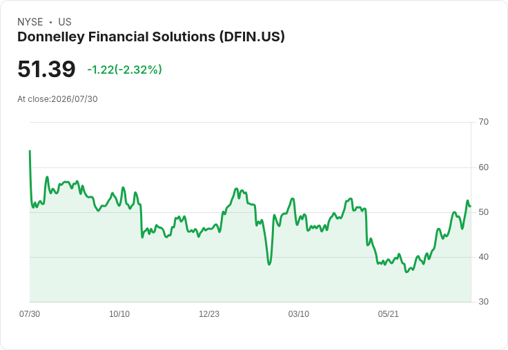 Donnelley Financial Solutions 第二季財報出爐！每股盈餘未達預期，營收卻意外超越市場預測！