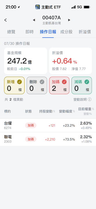 【00407A】07/30 操作日報|逆風大跌,經理人大買聯電與台燿