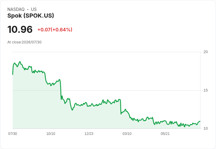 Spok 宣佈每股 $0.3125 股利，投資者獲得高達 11.41％ 的收益率！