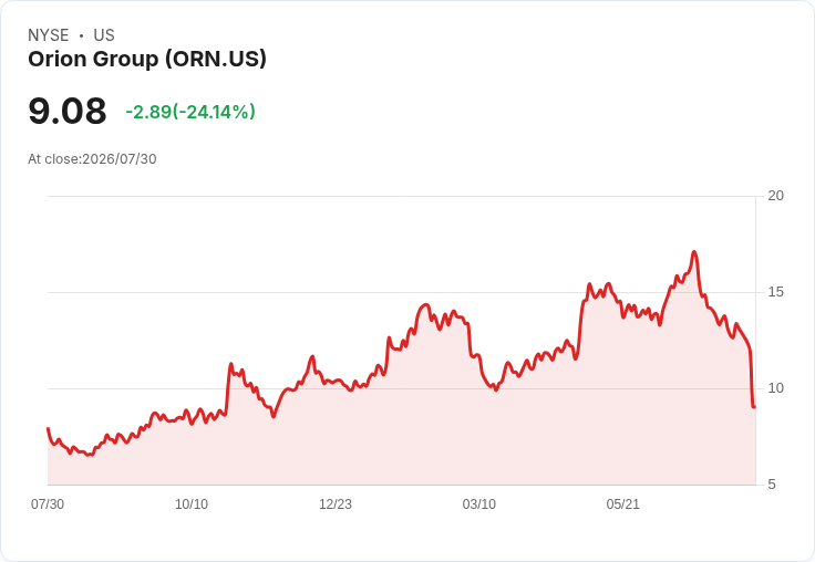 Orion Group Q2財報揭示成長潛力，海洋部門延遲影響表現！