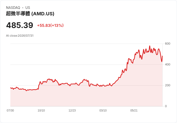 中國新技術引發半導體股暴跌,AMD卻因高估值風險遭重創8%