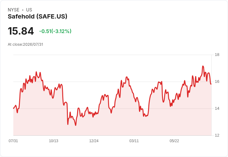 Safehold公佈14億美元流動資金,與Brookfield聯合企業攜手共創未來!