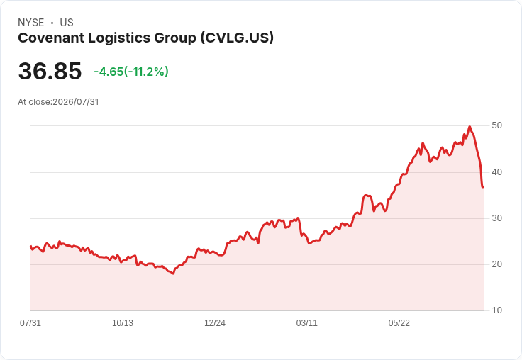 Covenant Logistics 2026年下半年預計投資5,000萬至6,000萬美元，目標穩定提升利潤率！