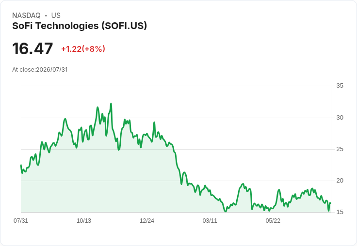 SoFi科技股價反彈8％，擺脫財報後急跌陰霾！