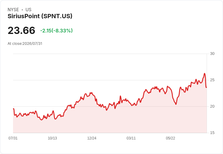 SiriusPoint Q2 2026 營運穩健，目標全年 ROE 達 12％–15％，OUE 比率維持約 7％