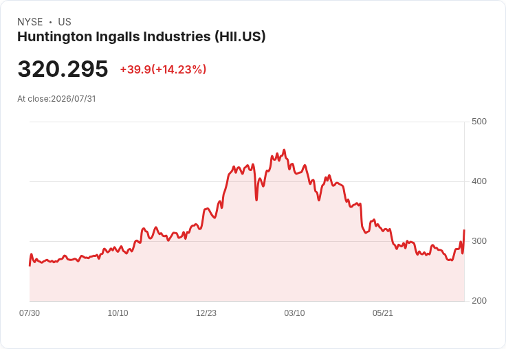 亨廷頓·英戈爾斯工業公司預測2026年造船收入將達102億至104億美元，邊際利潤提升至6％-6.5％！