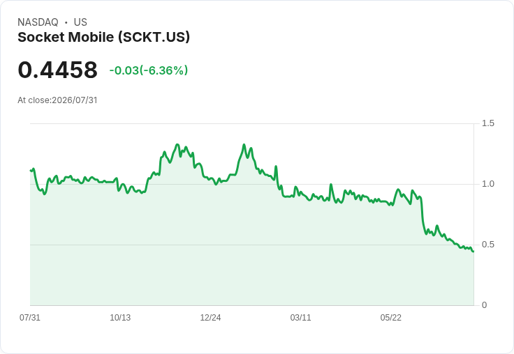 Socket Mobile Q2業績不佳,CEO預測工業掃描將成為未來增長亮點!