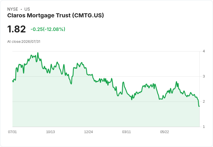 Claros Mortgage Trust 預計增資 1.4 億美元,目標2026年底重啟貸款業務!