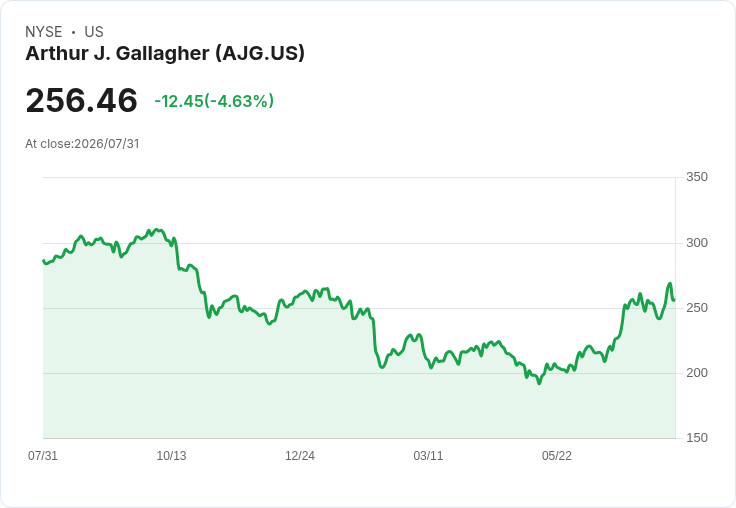 Gallagher 預告 2026 年有機增長目標 6％，並計劃達成 1.6 億美元協同效應