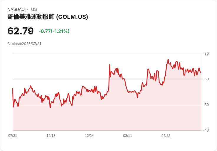 哥倫比亞運動服第二季財報出爐:每股虧損超預期,營收卻意外成長!