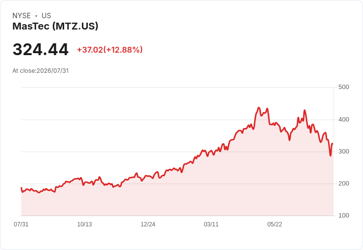 MasTec股價重挫16％！預測下修掩蓋創紀錄季度業績