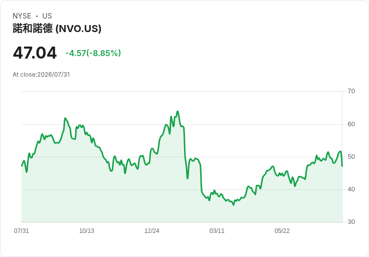 藥品失利！Novo Nordisk股價驟跌7％  ZEUS試驗未能顯著降低心血管事件