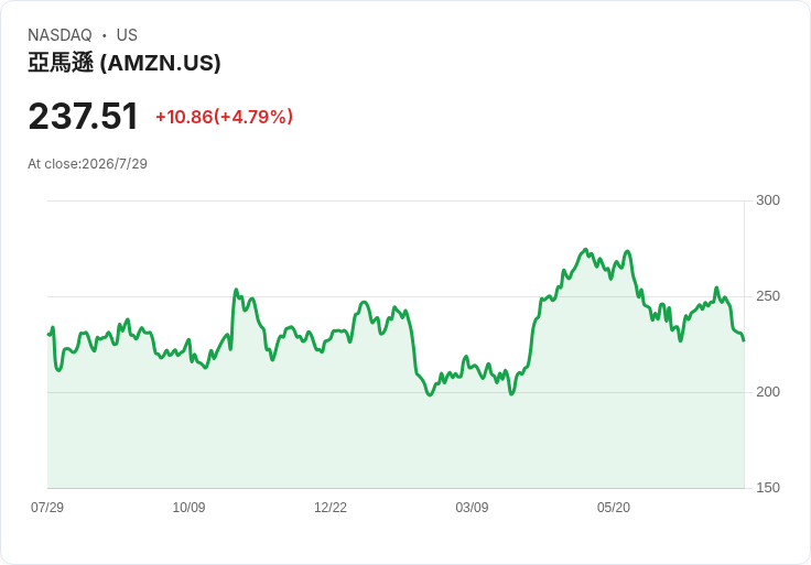 AI軍備賽急轉「省錢模式」:OpenAI大降價、Amazon被迫跟進?資本開支戰壓頂華爾街