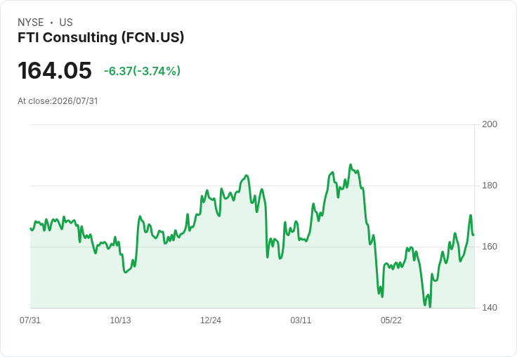FTI Consulting 預測 2026 年營收將達 39.4 億至 41 億美元，卻下調 GAAP 每股盈餘至 8.70 至 9.30 美元！