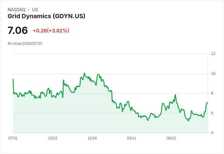 Grid Dynamics 第二季財報亮眼!非GAAP每股盈餘0.11美元,營收超預期達1.58M