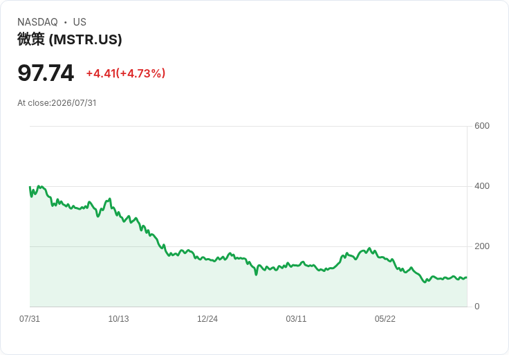 策略公司Q2虧損達82.2億美元,積極尋求重返健康之路!